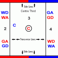 Image of Netball Court positions